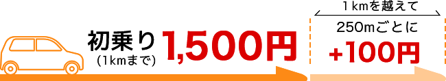 初乗り料金は1キロまで1500円、1キロを越えてから250mごとにプラス100円が加算されます。